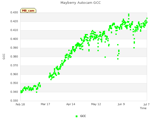 plot of Mayberry Autocam GCC