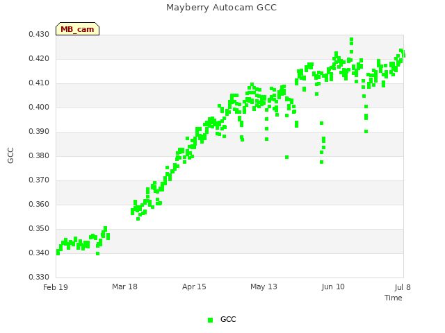 plot of Mayberry Autocam GCC