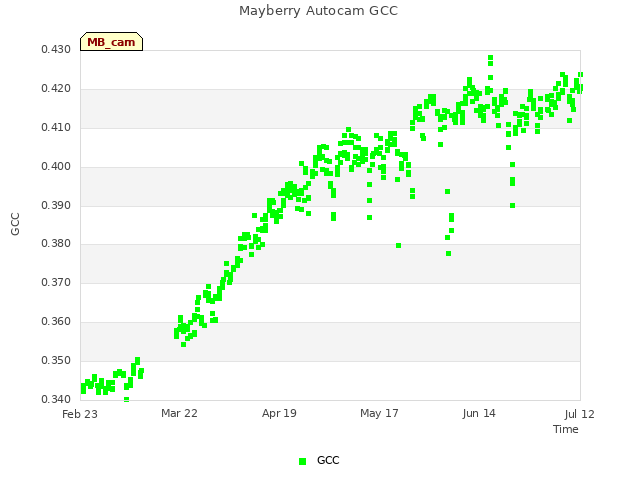 plot of Mayberry Autocam GCC