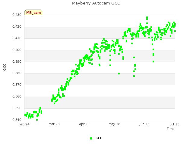 plot of Mayberry Autocam GCC