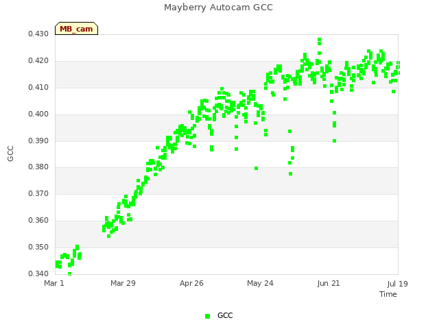 plot of Mayberry Autocam GCC