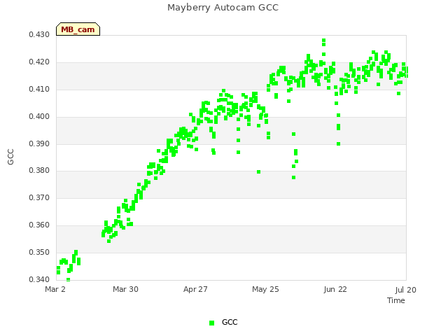 plot of Mayberry Autocam GCC