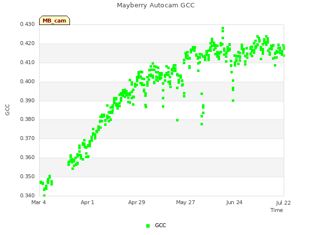 plot of Mayberry Autocam GCC