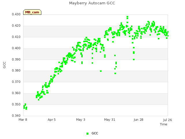 plot of Mayberry Autocam GCC