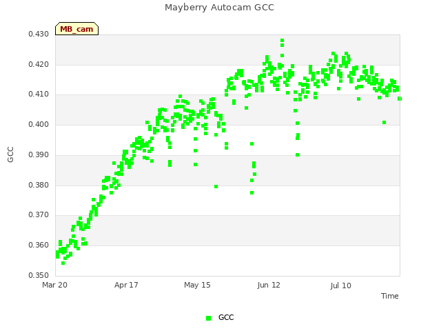 plot of Mayberry Autocam GCC