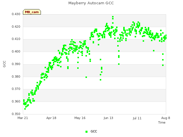 plot of Mayberry Autocam GCC