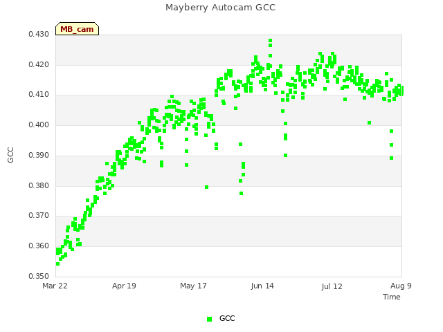 plot of Mayberry Autocam GCC