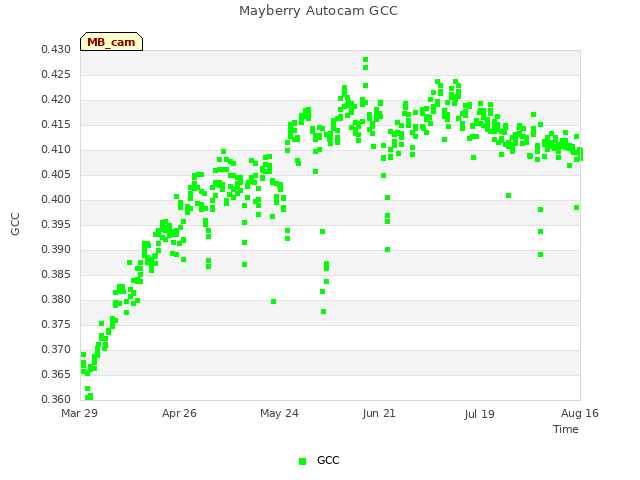 plot of Mayberry Autocam GCC