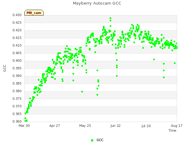 plot of Mayberry Autocam GCC