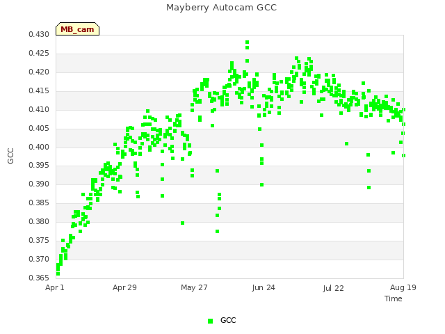 plot of Mayberry Autocam GCC