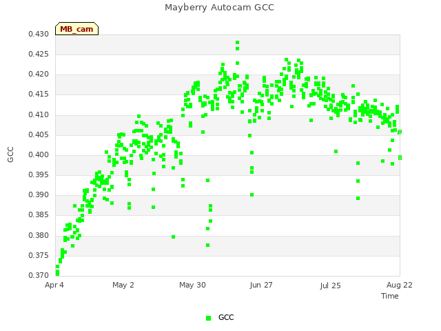 plot of Mayberry Autocam GCC