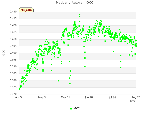 plot of Mayberry Autocam GCC