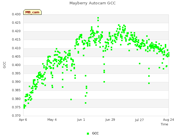 plot of Mayberry Autocam GCC