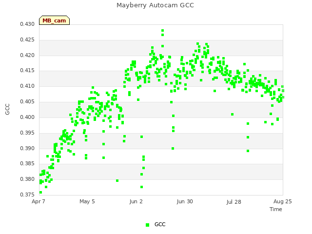 plot of Mayberry Autocam GCC