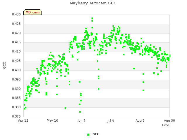 plot of Mayberry Autocam GCC