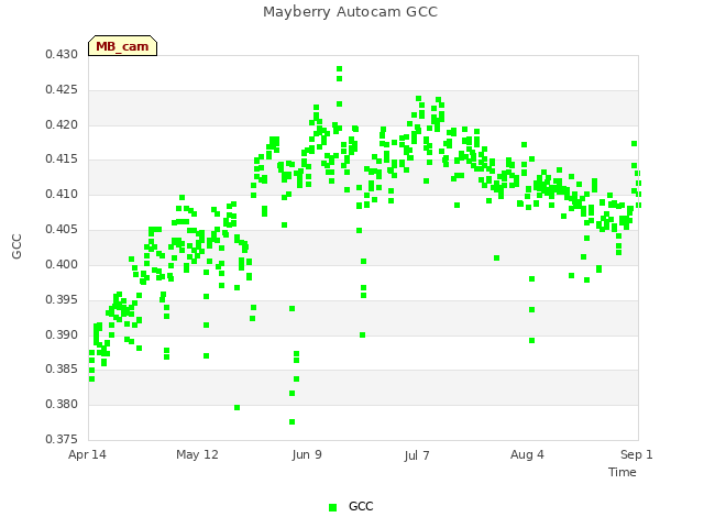 plot of Mayberry Autocam GCC