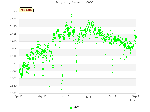 plot of Mayberry Autocam GCC