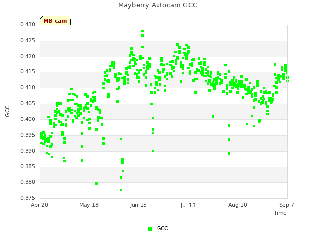 plot of Mayberry Autocam GCC