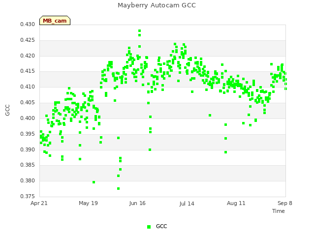 plot of Mayberry Autocam GCC