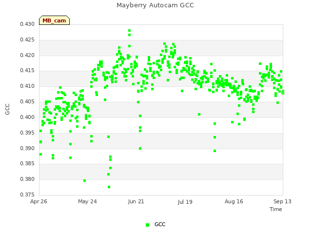 plot of Mayberry Autocam GCC