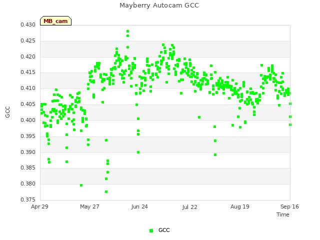 plot of Mayberry Autocam GCC