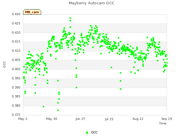 plot of Mayberry Autocam GCC