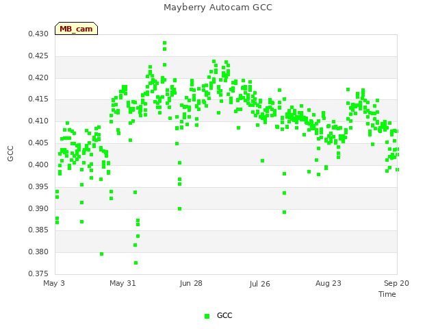 plot of Mayberry Autocam GCC