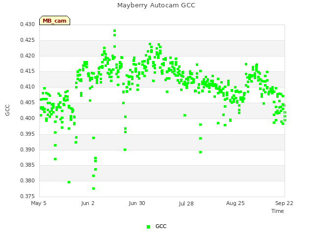 plot of Mayberry Autocam GCC