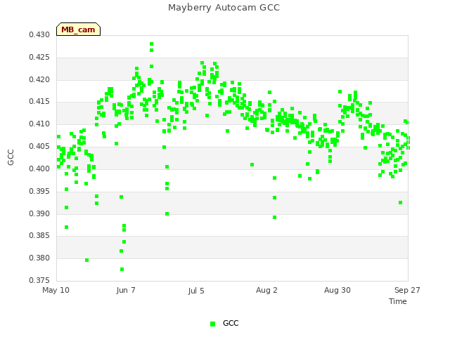 plot of Mayberry Autocam GCC