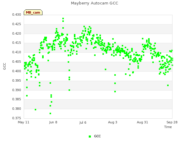 plot of Mayberry Autocam GCC