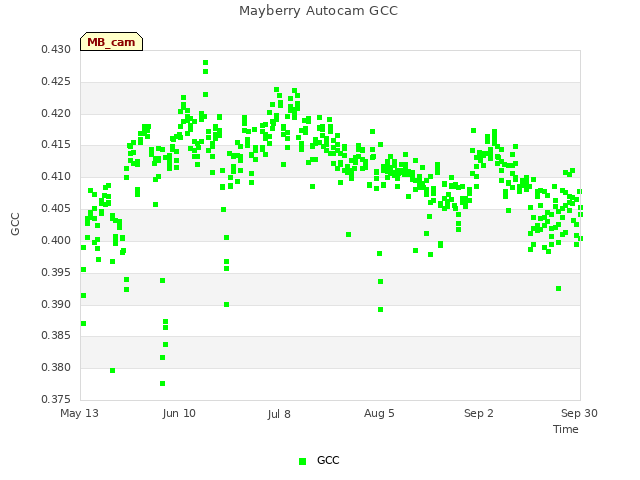 plot of Mayberry Autocam GCC