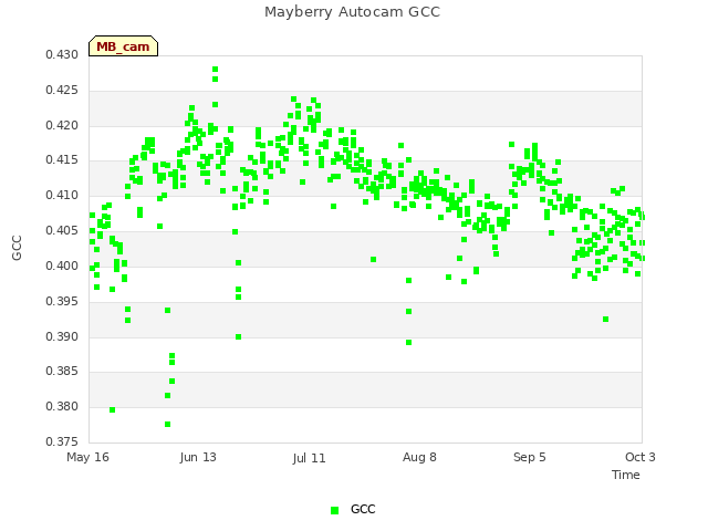 plot of Mayberry Autocam GCC