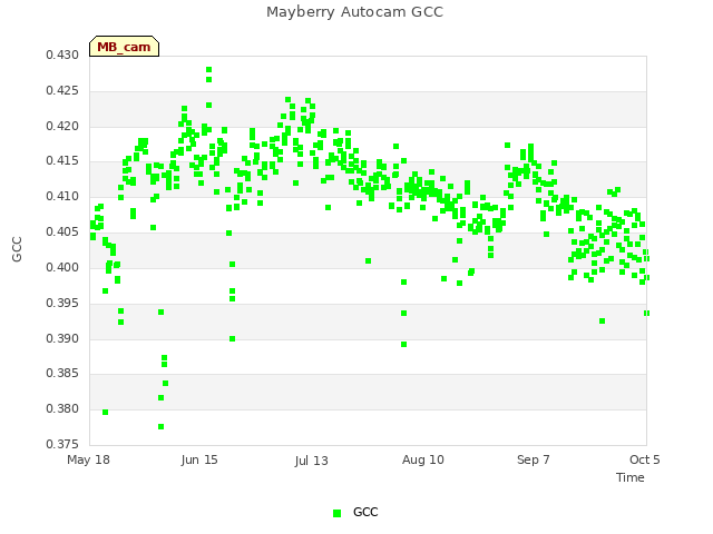 plot of Mayberry Autocam GCC