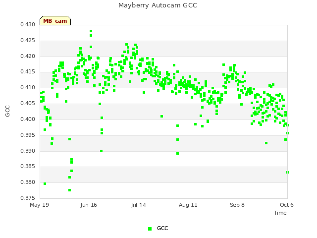 plot of Mayberry Autocam GCC