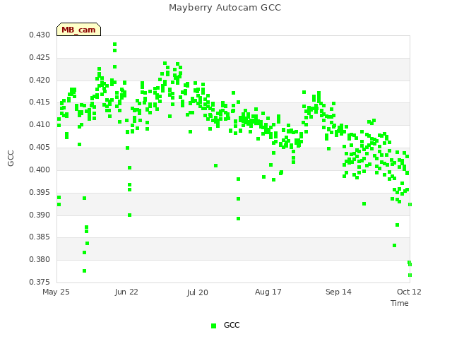 plot of Mayberry Autocam GCC