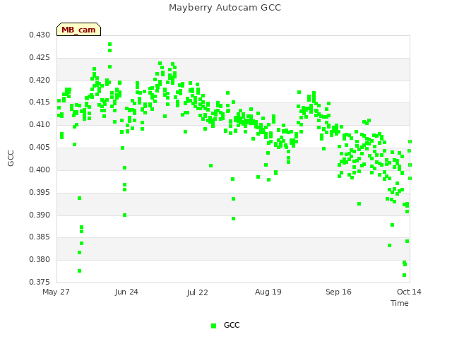 plot of Mayberry Autocam GCC