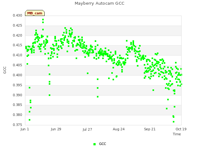 plot of Mayberry Autocam GCC