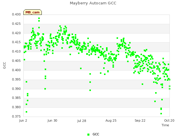 plot of Mayberry Autocam GCC