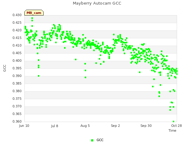 plot of Mayberry Autocam GCC