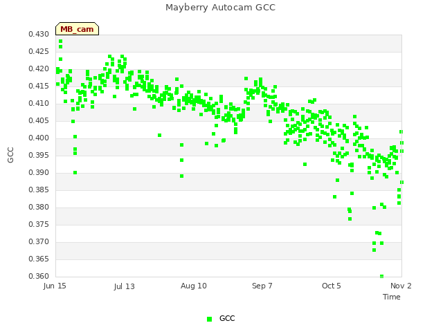 plot of Mayberry Autocam GCC