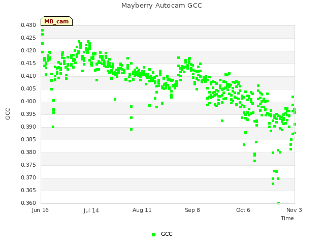 plot of Mayberry Autocam GCC