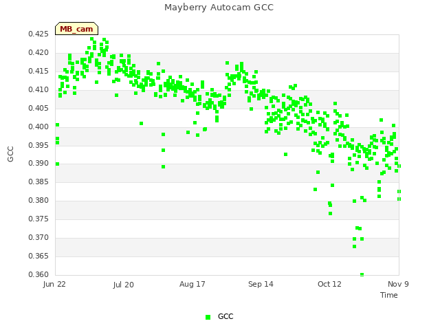 plot of Mayberry Autocam GCC