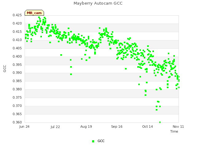 plot of Mayberry Autocam GCC