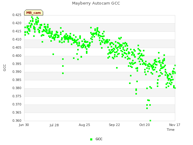 plot of Mayberry Autocam GCC