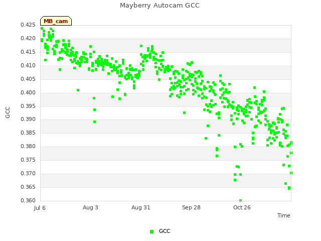 plot of Mayberry Autocam GCC