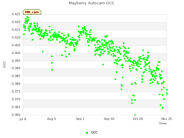 plot of Mayberry Autocam GCC