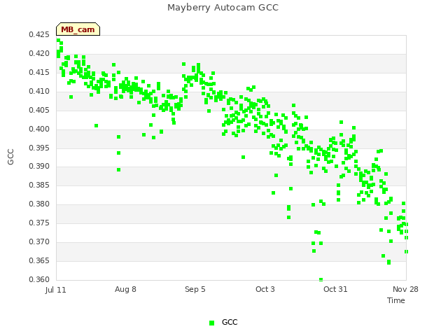 plot of Mayberry Autocam GCC