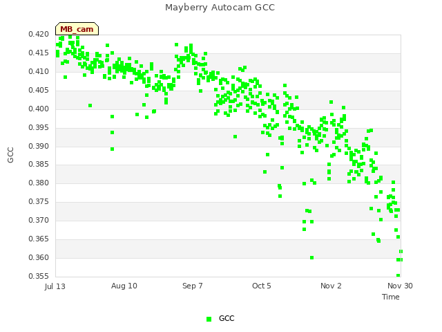 plot of Mayberry Autocam GCC