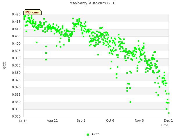 plot of Mayberry Autocam GCC