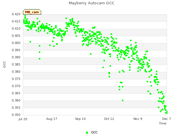 plot of Mayberry Autocam GCC